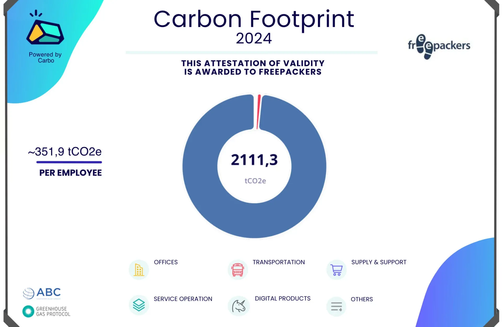 Carbon footprint Freepackers