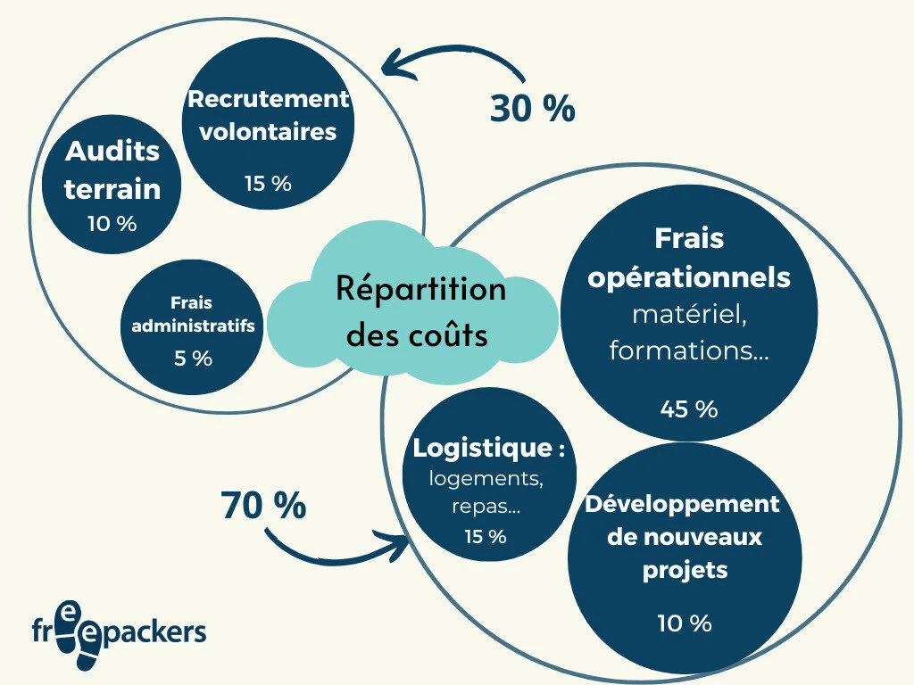 voyage humanitaire répartition des coûts